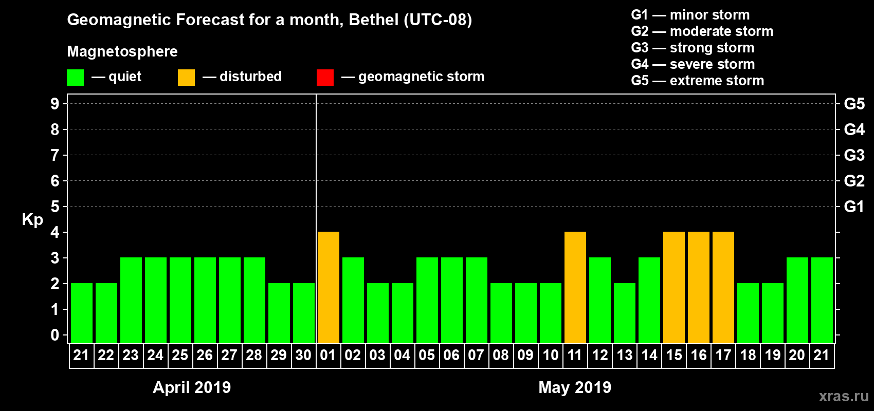 Forecast of the daily maximal value of geomagnetic index Kp for <b>1 month</b> (31 days) <b>from Apr 21, 2019 to May 21, 2019</b>