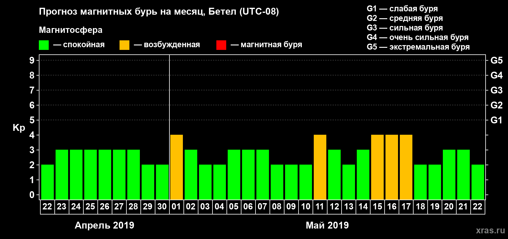 Прогноз максимального суточного геомагнитного индекса Kp на <b>1 месяц</b> (31 день) <b>с 22 апреля по 22 мая 2019 г</b>