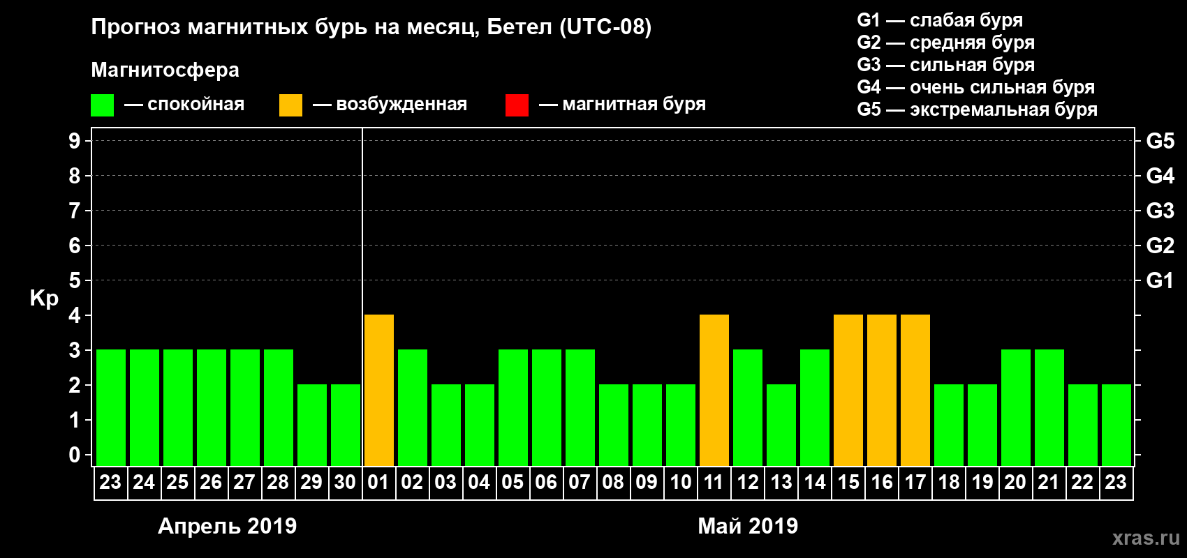 Прогноз максимального суточного геомагнитного индекса Kp на <b>1 месяц</b> (31 день) <b>с 23 апреля по 23 мая 2019 г</b>