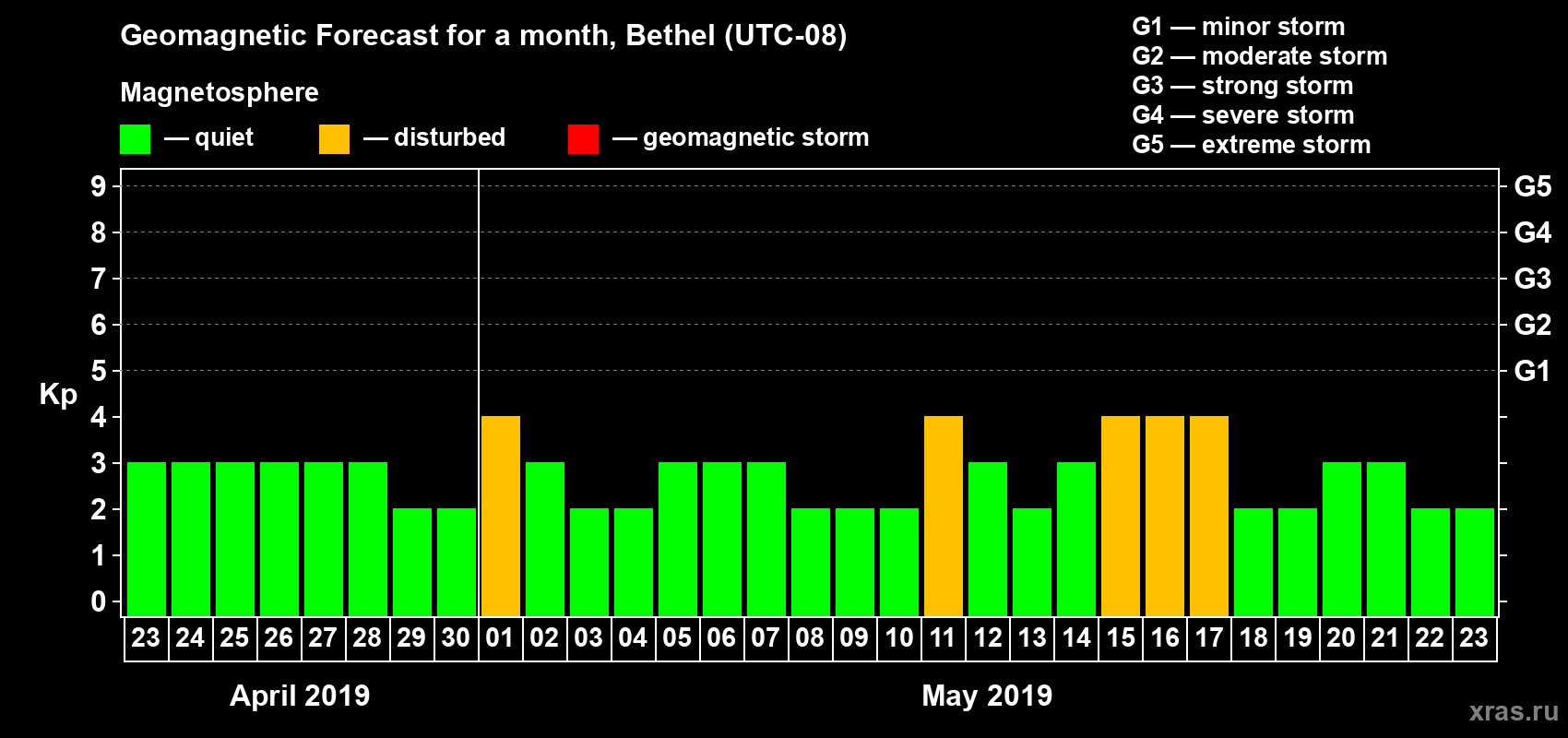 Forecast of the daily maximal value of geomagnetic index Kp for <b>1 month</b> (31 days) <b>from Apr 23, 2019 to May 23, 2019</b>