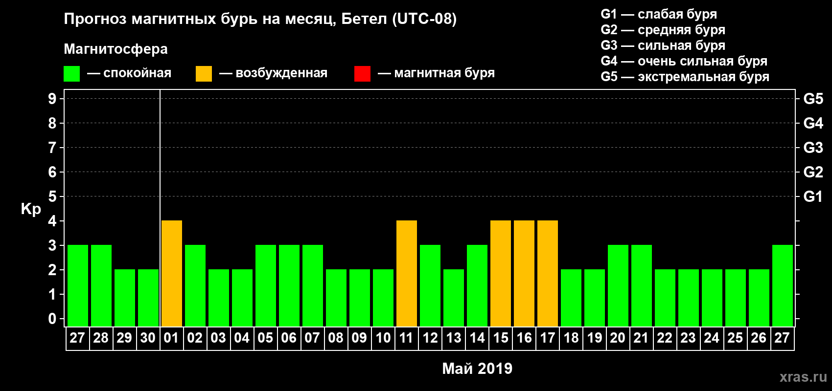 Прогноз максимального суточного геомагнитного индекса Kp на <b>1 месяц</b> (31 день) <b>с 27 апреля по 27 мая 2019 г</b>