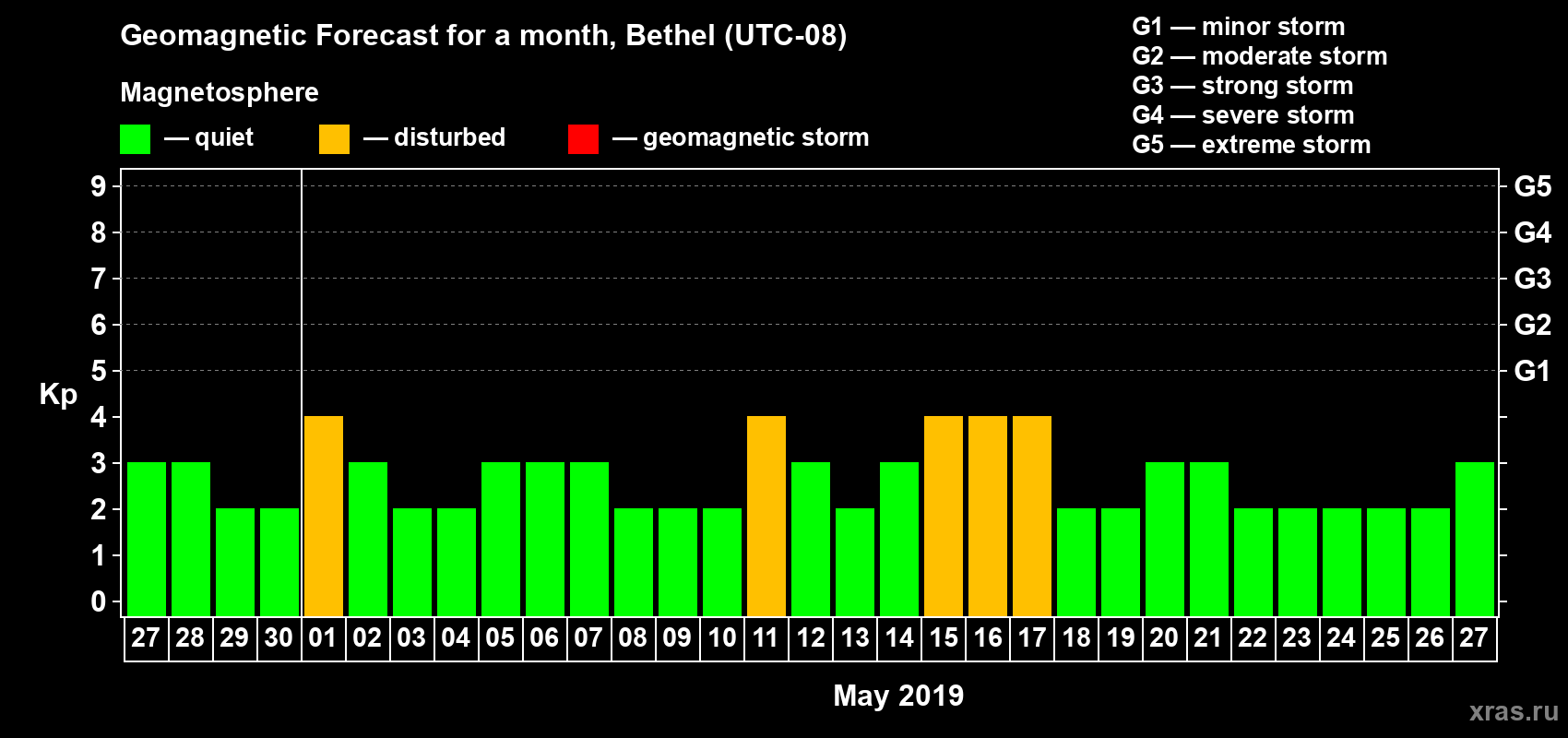 Forecast of the daily maximal value of geomagnetic index Kp for <b>1 month</b> (31 days) <b>from Apr 27, 2019 to May 27, 2019</b>