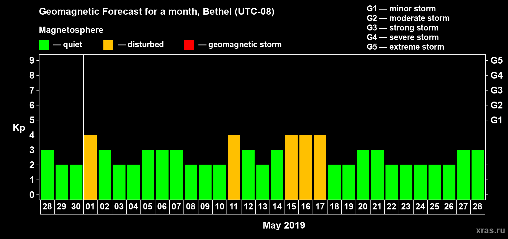 Forecast of the daily maximal value of geomagnetic index Kp for <b>1 month</b> (31 days) <b>from Apr 28, 2019 to May 28, 2019</b>