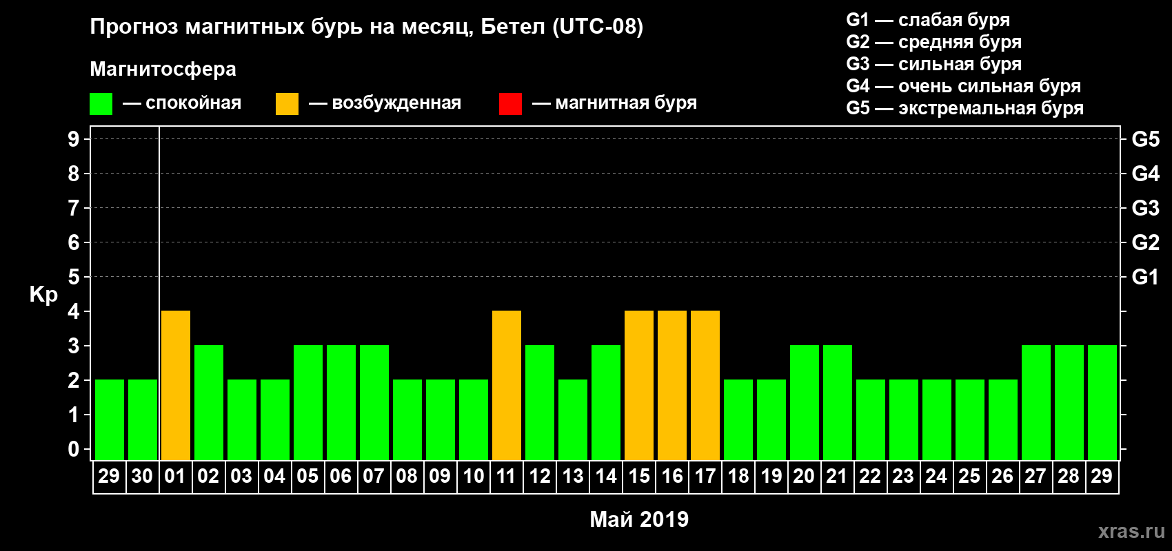 Прогноз максимального суточного геомагнитного индекса Kp на <b>1 месяц</b> (31 день) <b>с 29 апреля по 29 мая 2019 г</b>