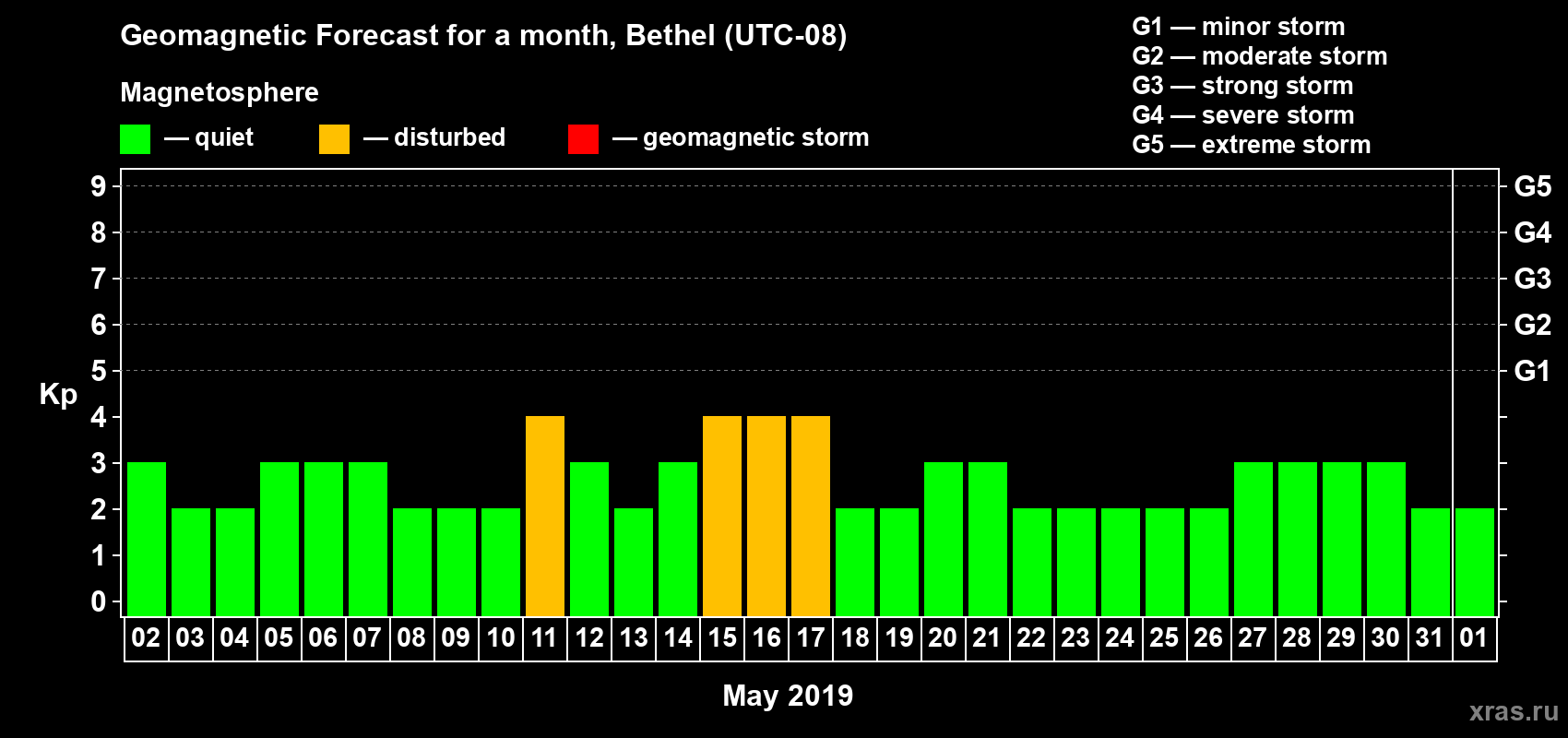Forecast of the daily maximal value of geomagnetic index Kp for <b>1 month</b> (31 days) <b>from May 02, 2019 to Jun 01, 2019</b>