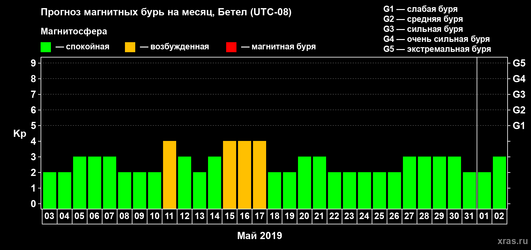 Прогноз максимального суточного геомагнитного индекса Kp на <b>1 месяц</b> (31 день) <b>с 03 мая по 02 июня 2019 г</b>