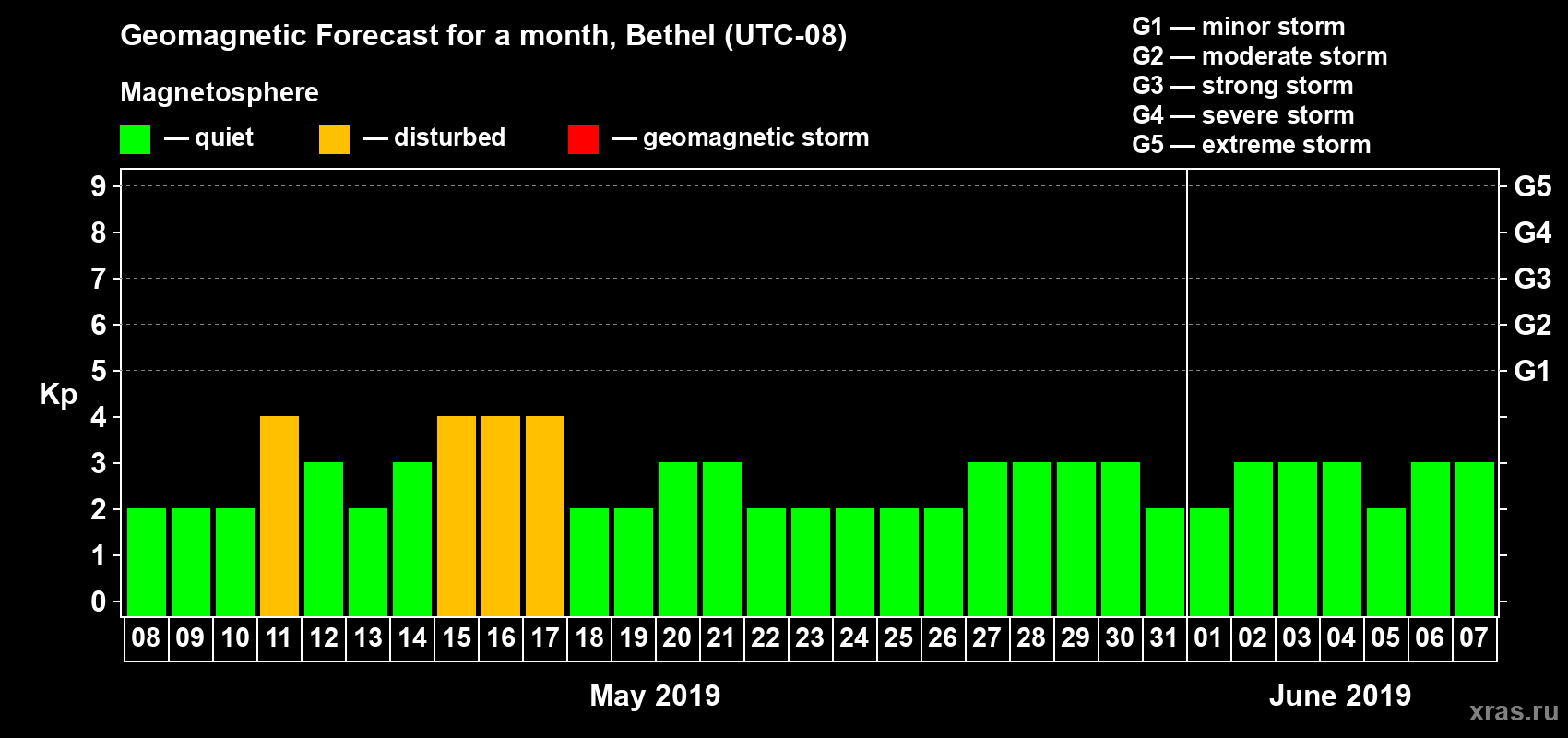 Forecast of the daily maximal value of geomagnetic index Kp for <b>1 month</b> (31 days) <b>from May 08, 2019 to Jun 07, 2019</b>