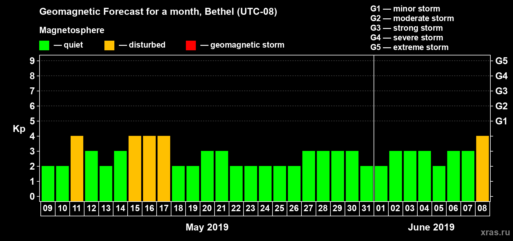 Forecast of the daily maximal value of geomagnetic index Kp for <b>1 month</b> (31 days) <b>from May 09, 2019 to Jun 08, 2019</b>