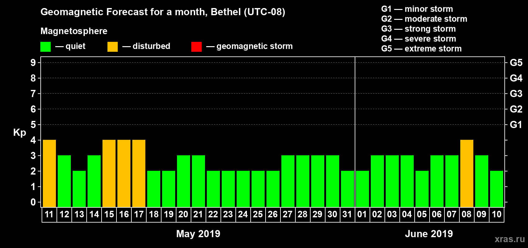 Forecast of the daily maximal value of geomagnetic index Kp for <b>1 month</b> (31 days) <b>from May 11, 2019 to Jun 10, 2019</b>
