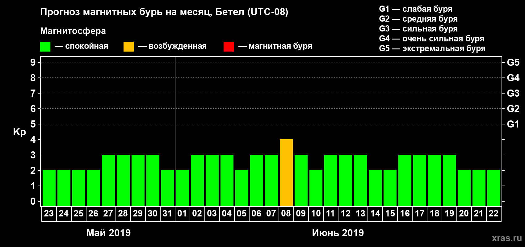 Прогноз максимального суточного геомагнитного индекса Kp на <b>1 месяц</b> (31 день) <b>с 23 мая по 22 июня 2019 г</b>