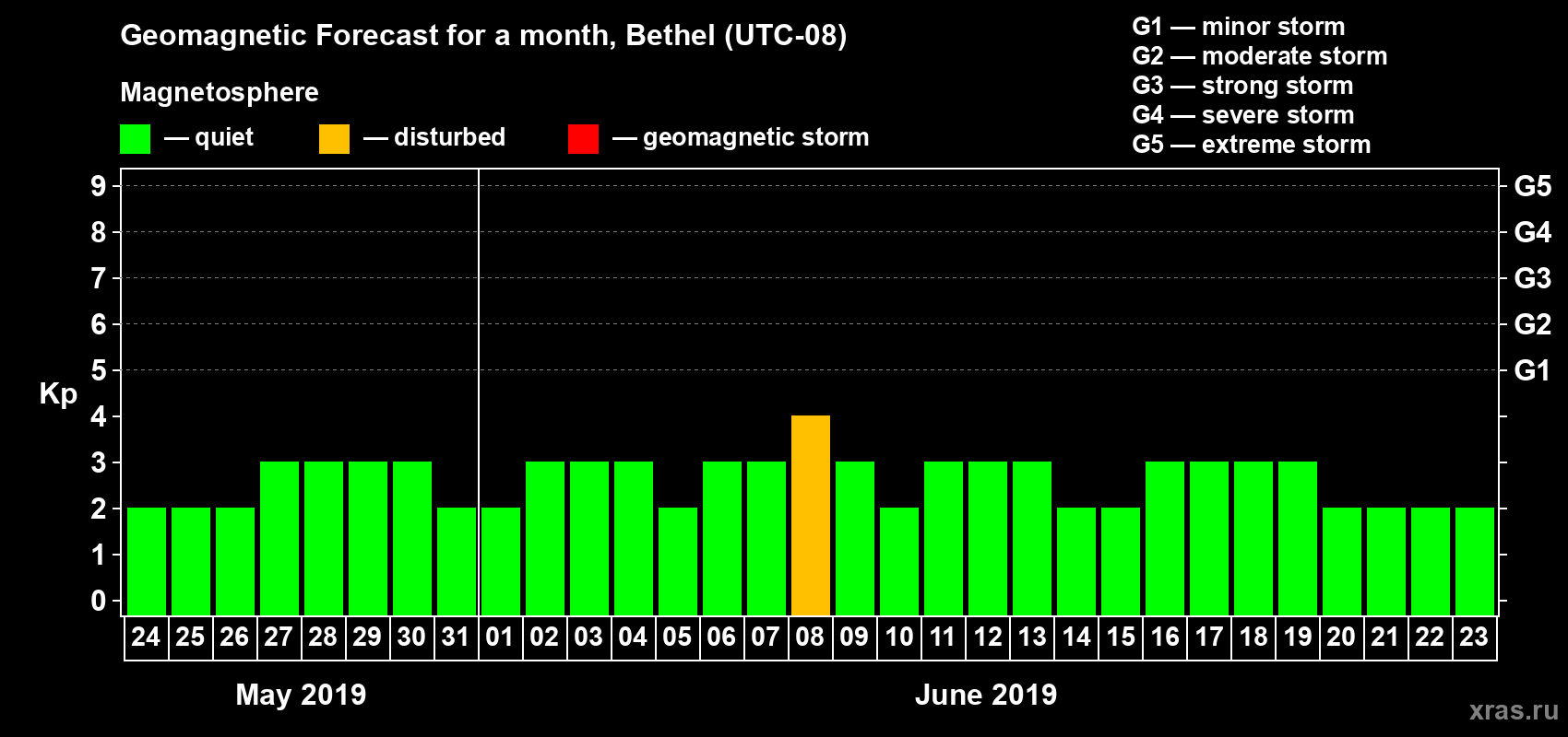 Forecast of the daily maximal value of geomagnetic index Kp for <b>1 month</b> (31 days) <b>from May 24, 2019 to Jun 23, 2019</b>