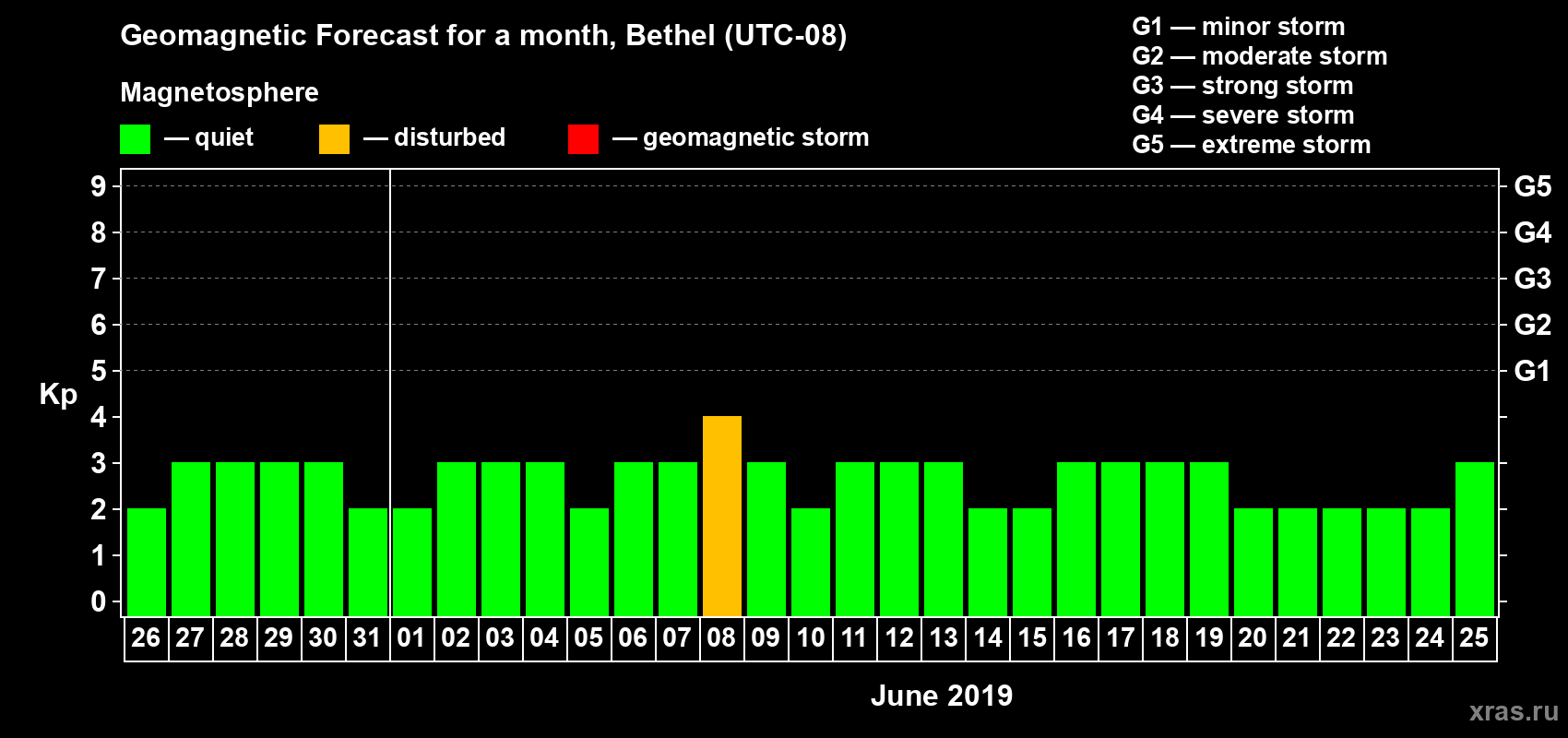 Forecast of the daily maximal value of geomagnetic index Kp for <b>1 month</b> (31 days) <b>from May 26, 2019 to Jun 25, 2019</b>