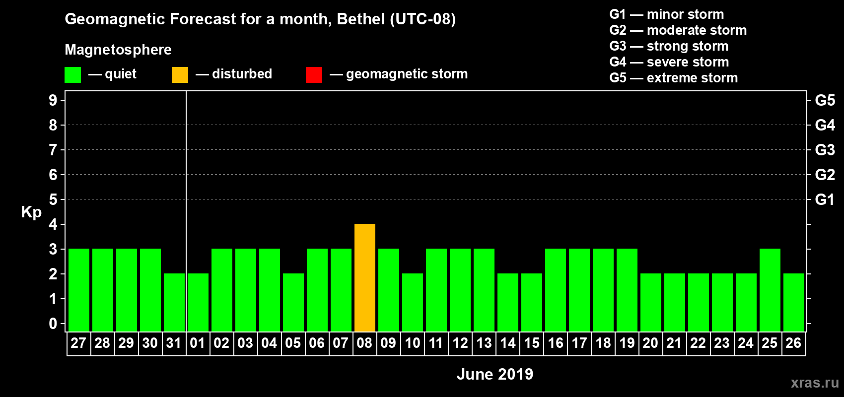 Forecast of the daily maximal value of geomagnetic index Kp for <b>1 month</b> (31 days) <b>from May 27, 2019 to Jun 26, 2019</b>