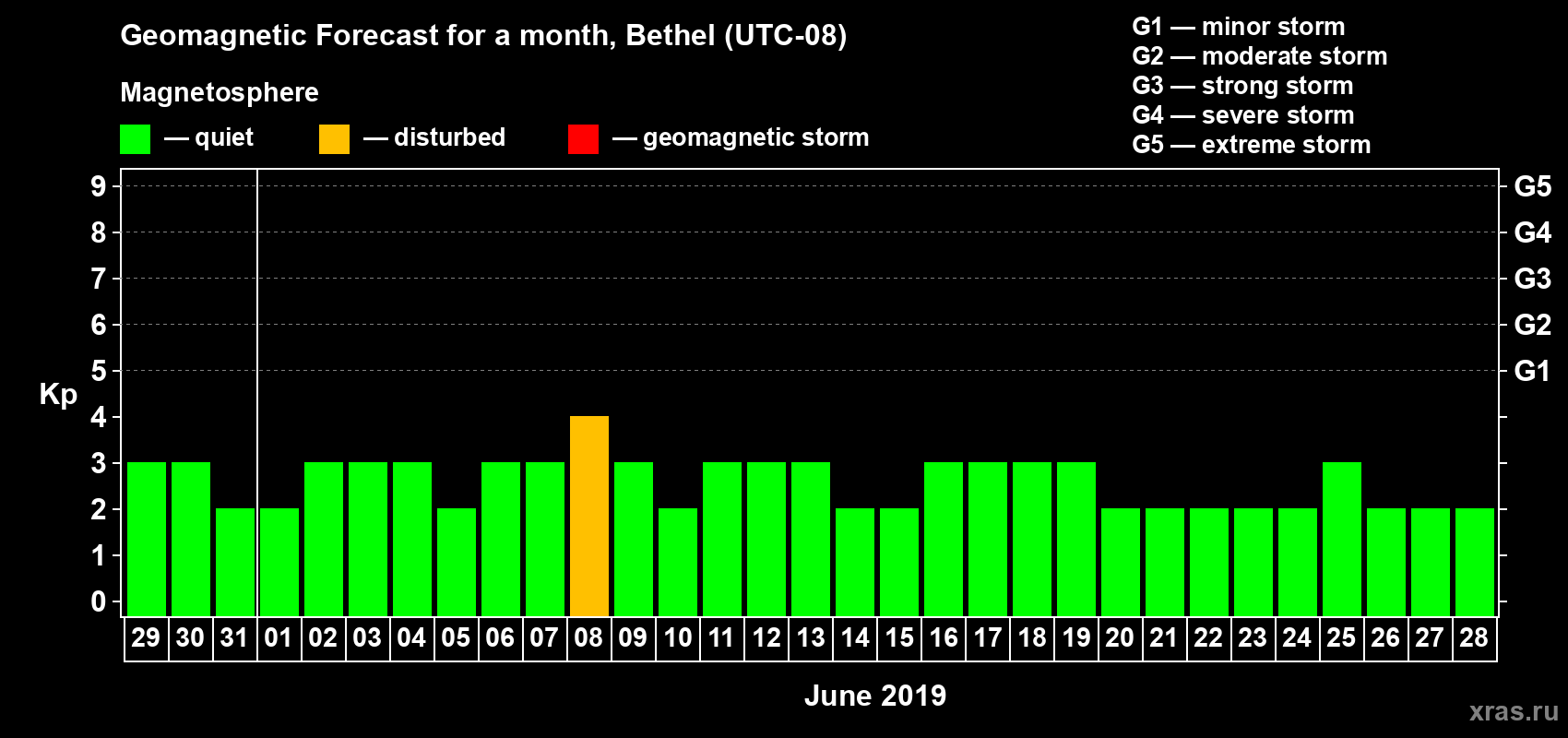 Forecast of the daily maximal value of geomagnetic index Kp for <b>1 month</b> (31 days) <b>from May 29, 2019 to Jun 28, 2019</b>