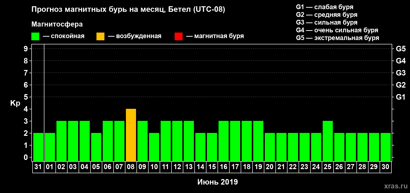 Прогноз максимального суточного геомагнитного индекса Kp на <b>1 месяц</b> (31 день) <b>с 31 мая по 30 июня 2019 г</b>