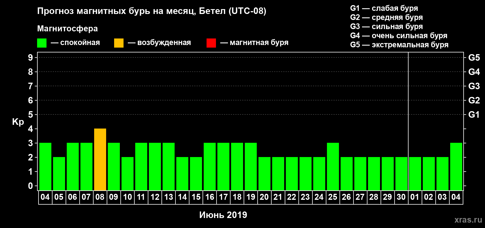 Прогноз максимального суточного геомагнитного индекса Kp на <b>1 месяц</b> (31 день) <b>с 04 июня по 04 июля 2019 г</b>