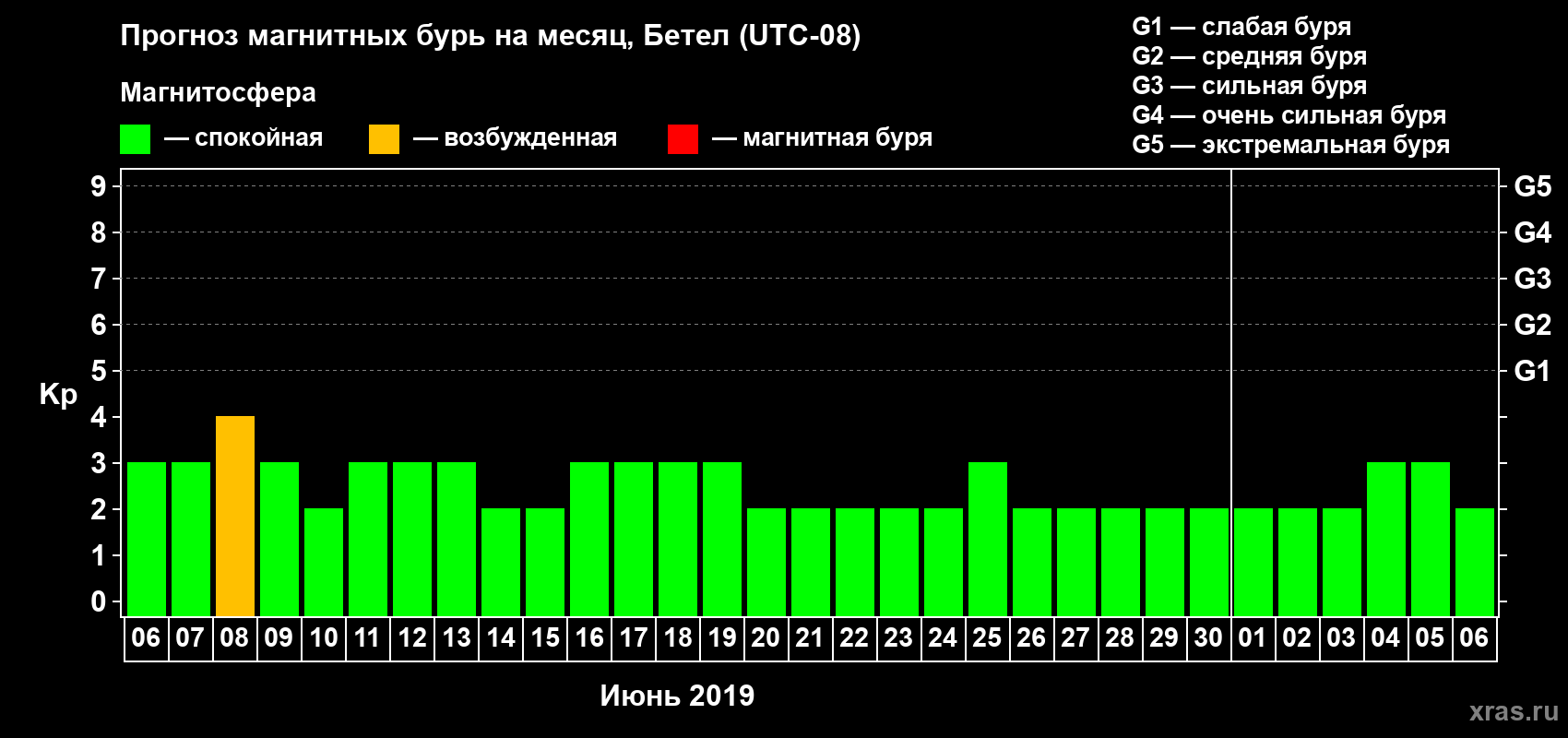 Прогноз максимального суточного геомагнитного индекса Kp на <b>1 месяц</b> (31 день) <b>с 06 июня по 06 июля 2019 г</b>