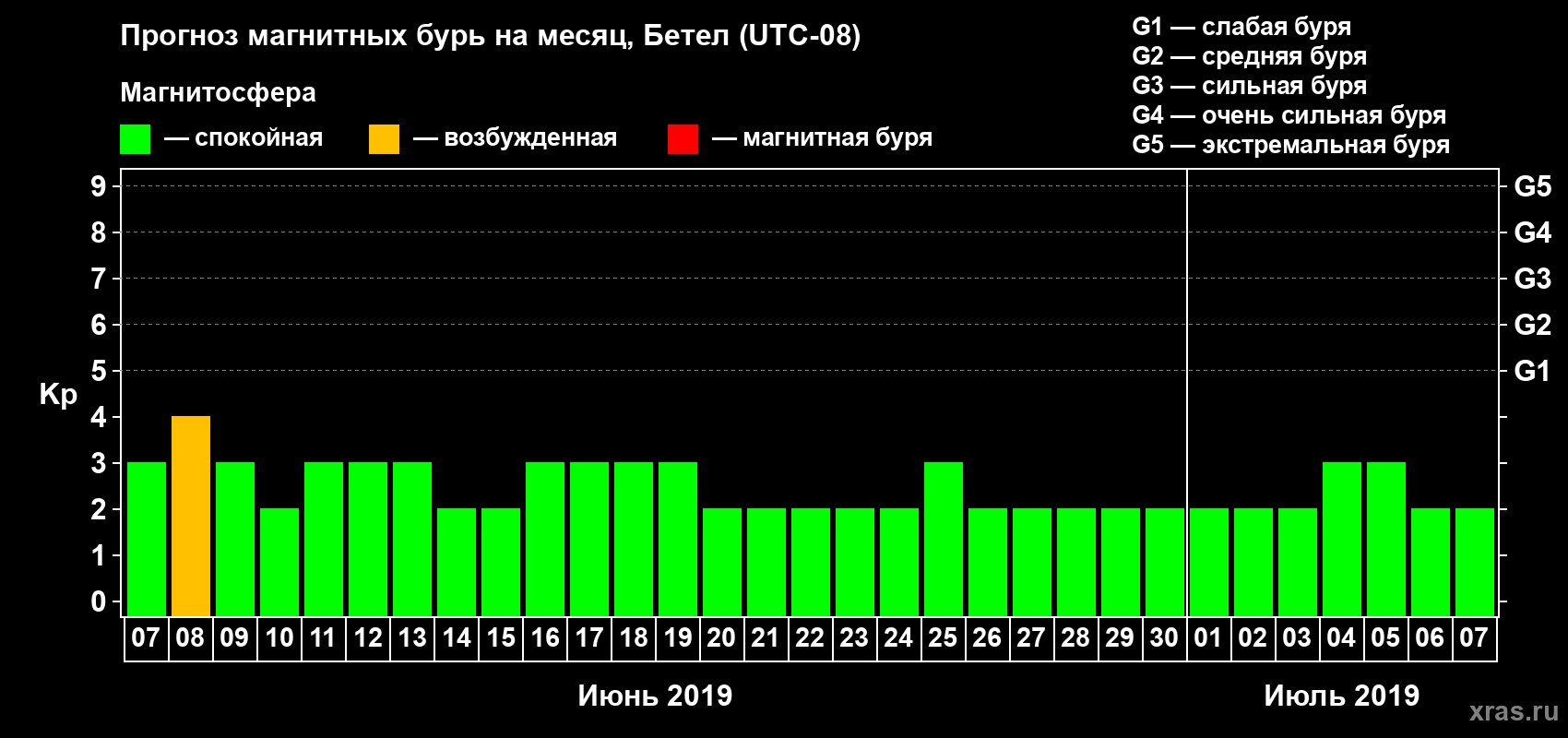 Прогноз максимального суточного геомагнитного индекса Kp на <b>1 месяц</b> (31 день) <b>с 07 июня по 07 июля 2019 г</b>