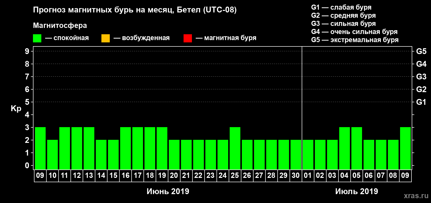 Прогноз максимального суточного геомагнитного индекса Kp на <b>1 месяц</b> (31 день) <b>с 09 июня по 09 июля 2019 г</b>