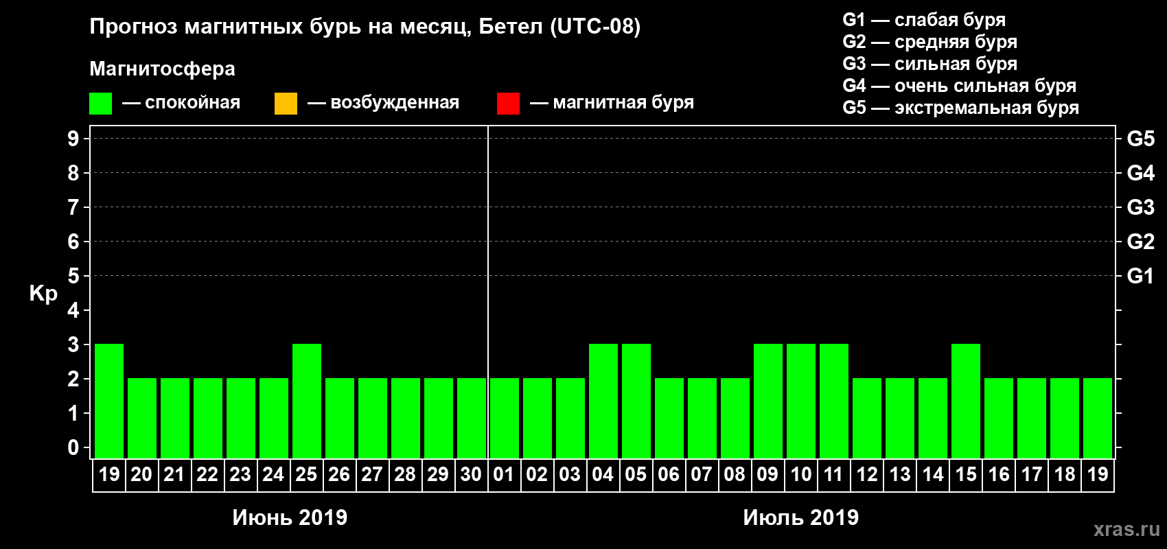 Прогноз максимального суточного геомагнитного индекса Kp на <b>1 месяц</b> (31 день) <b>с 19 июня по 19 июля 2019 г</b>