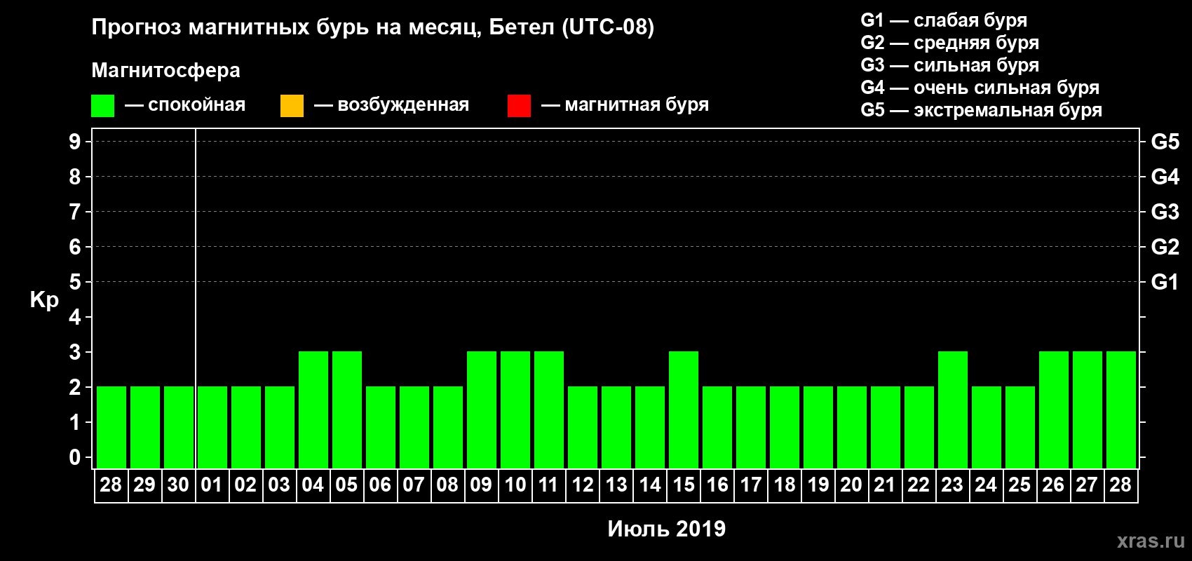 Прогноз максимального суточного геомагнитного индекса Kp на <b>1 месяц</b> (31 день) <b>с 28 июня по 28 июля 2019 г</b>