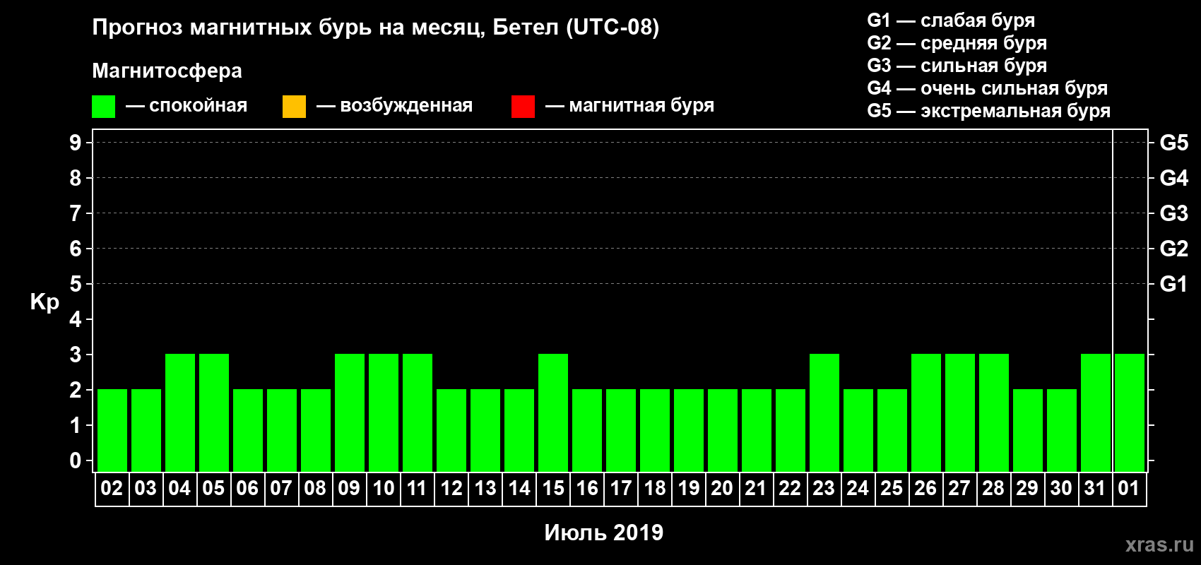Прогноз максимального суточного геомагнитного индекса Kp на <b>1 месяц</b> (31 день) <b>с 02 июля по 01 августа 2019 г</b>