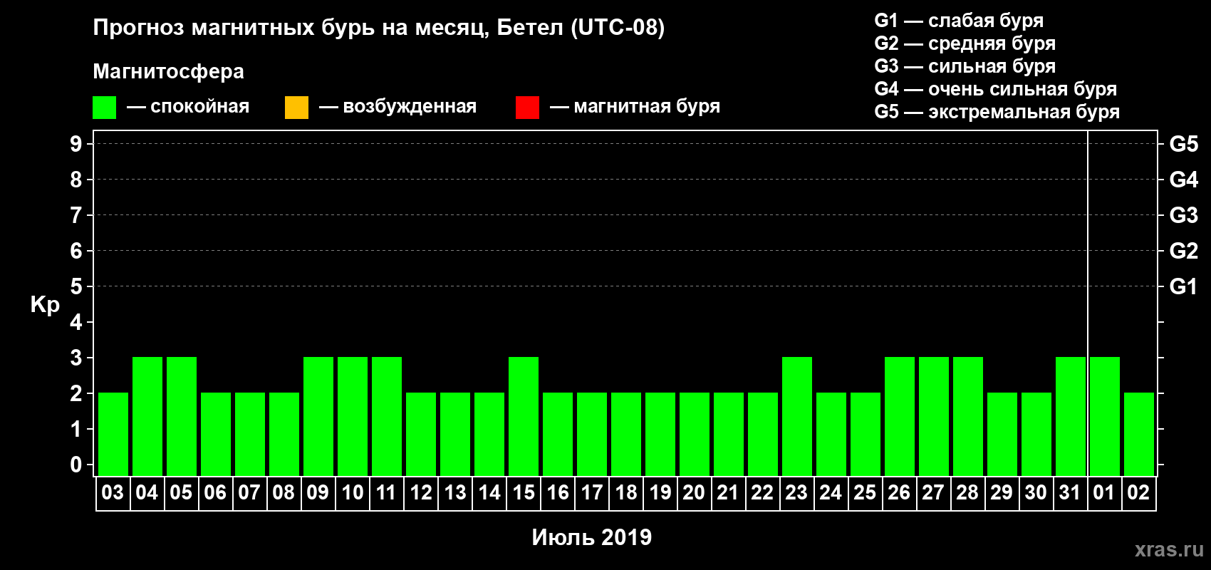 Прогноз максимального суточного геомагнитного индекса Kp на <b>1 месяц</b> (31 день) <b>с 03 июля по 02 августа 2019 г</b>