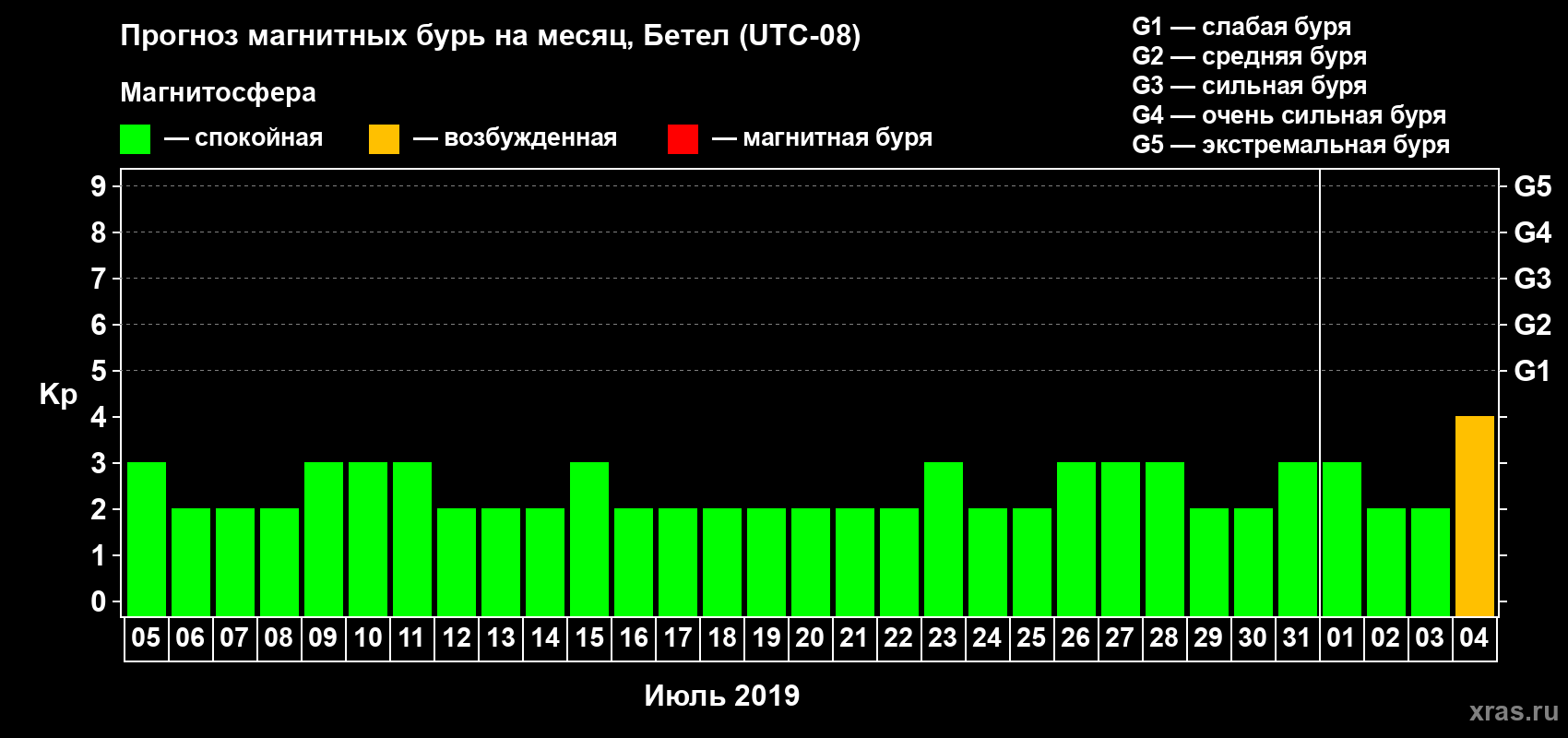 Прогноз максимального суточного геомагнитного индекса Kp на <b>1 месяц</b> (31 день) <b>с 05 июля по 04 августа 2019 г</b>