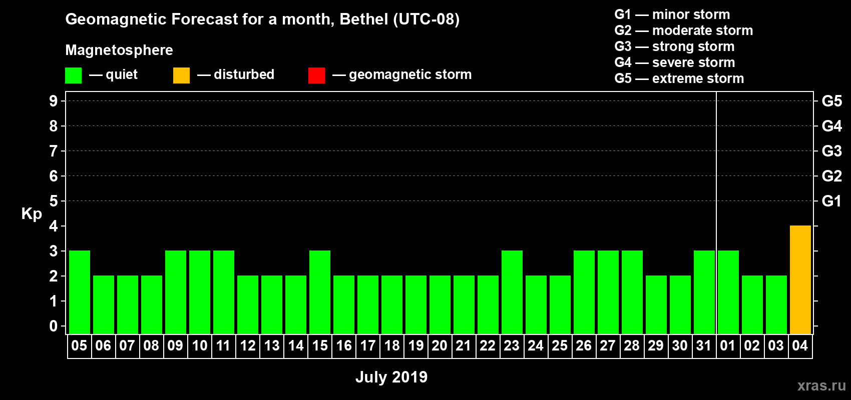 Forecast of the daily maximal value of geomagnetic index Kp for <b>1 month</b> (31 days) <b>from Jul 05, 2019 to Aug 04, 2019</b>