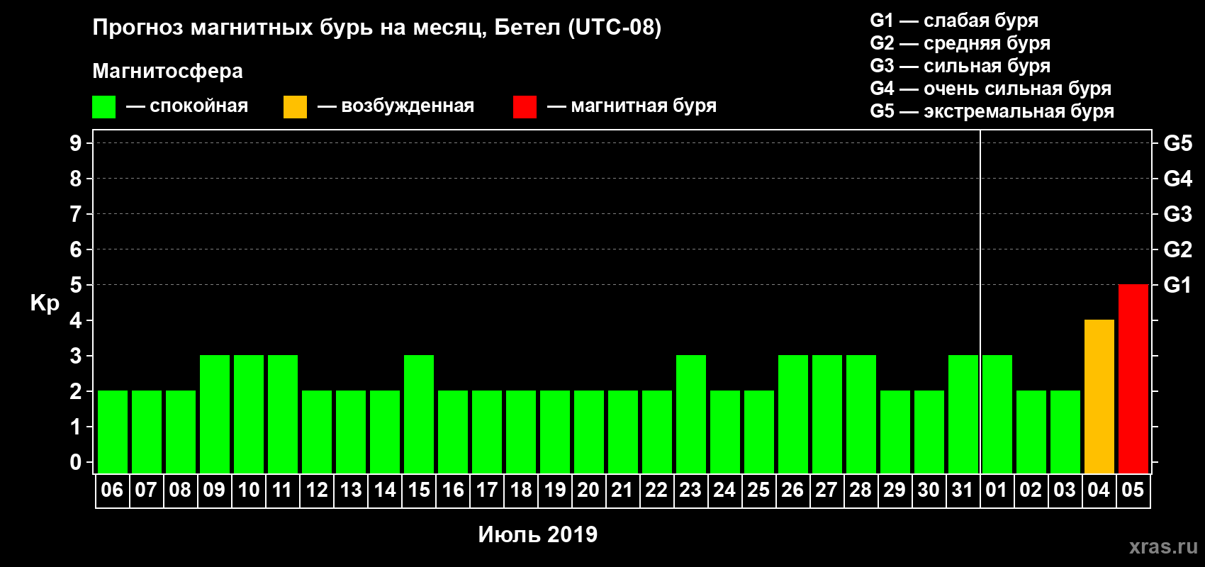 Прогноз максимального суточного геомагнитного индекса Kp на <b>1 месяц</b> (31 день) <b>с 06 июля по 05 августа 2019 г</b>