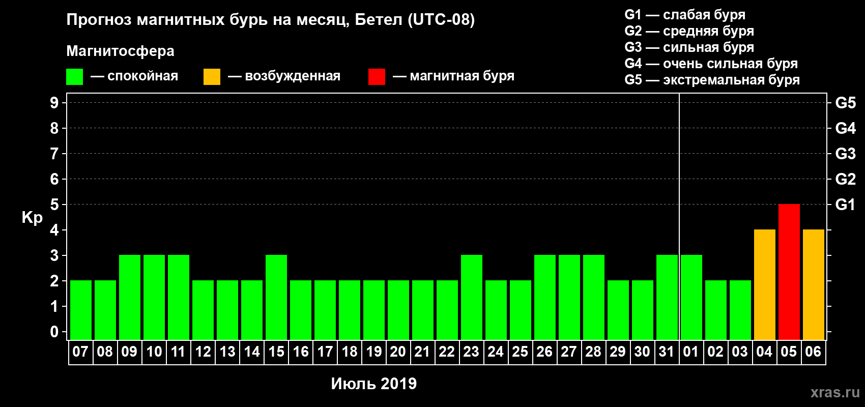 Прогноз максимального суточного геомагнитного индекса Kp на <b>1 месяц</b> (31 день) <b>с 07 июля по 06 августа 2019 г</b>