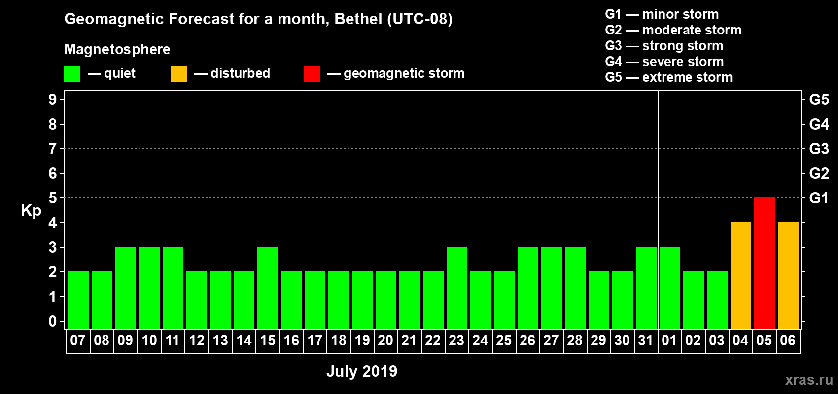 Forecast of the daily maximal value of geomagnetic index Kp for <b>1 month</b> (31 days) <b>from Jul 07, 2019 to Aug 06, 2019</b>