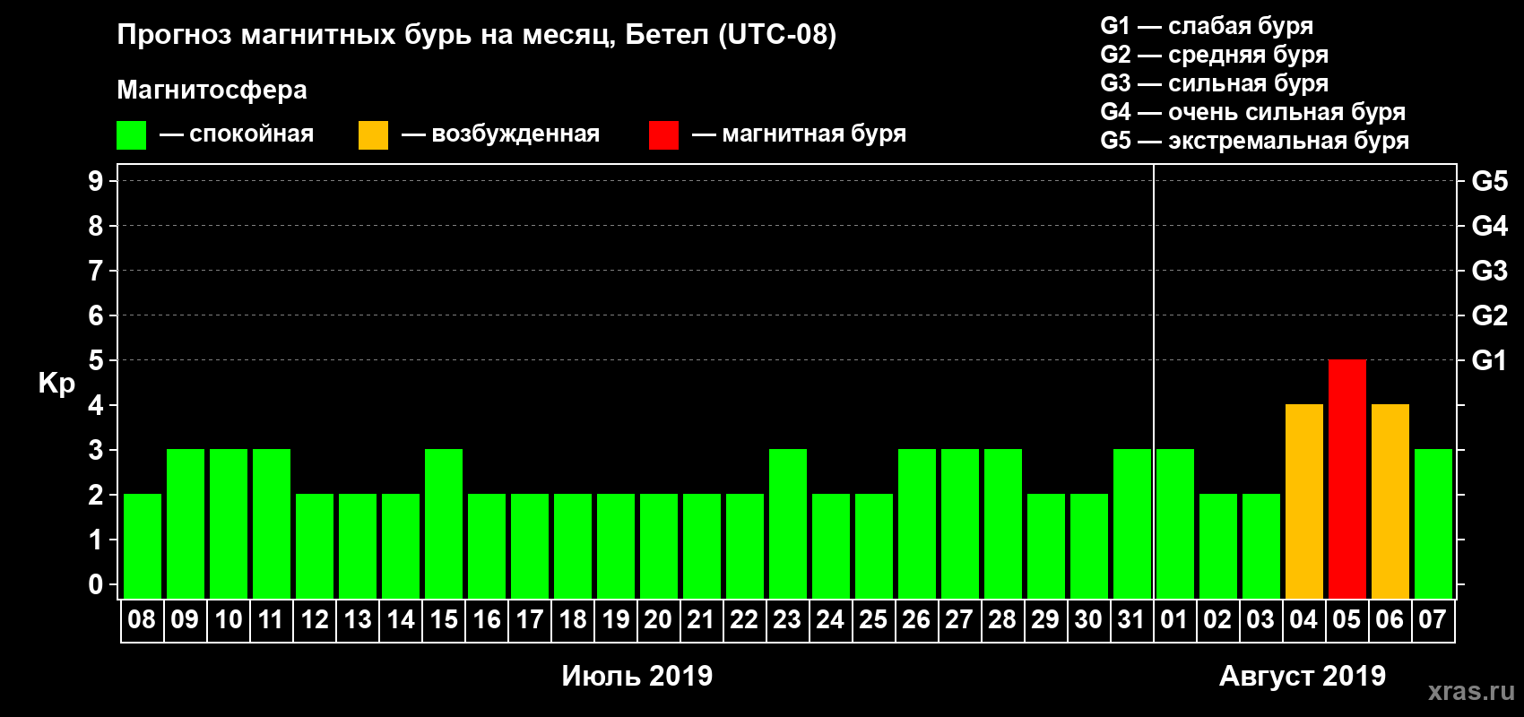 Прогноз максимального суточного геомагнитного индекса Kp на <b>1 месяц</b> (31 день) <b>с 08 июля по 07 августа 2019 г</b>