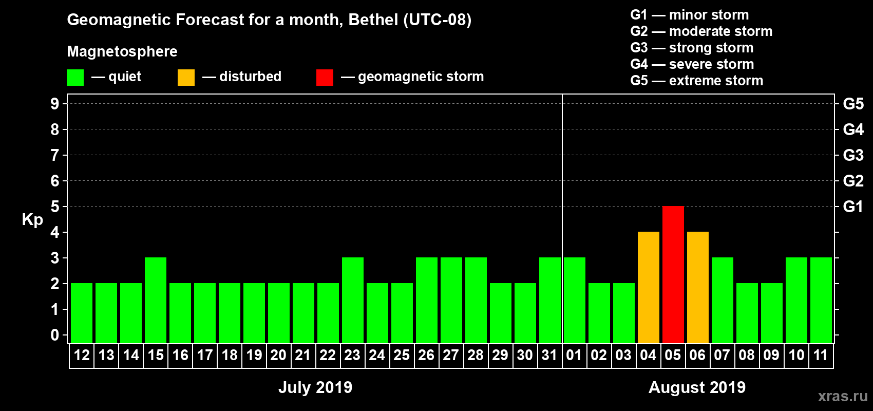 Forecast of the daily maximal value of geomagnetic index Kp for <b>1 month</b> (31 days) <b>from Jul 12, 2019 to Aug 11, 2019</b>