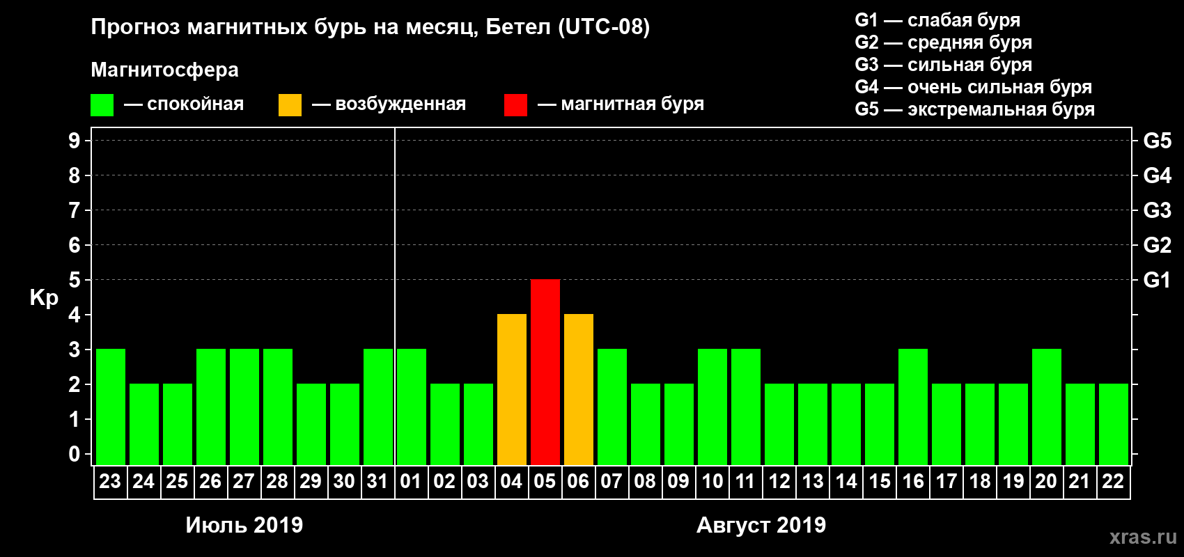 Прогноз максимального суточного геомагнитного индекса Kp на <b>1 месяц</b> (31 день) <b>с 23 июля по 22 августа 2019 г</b>