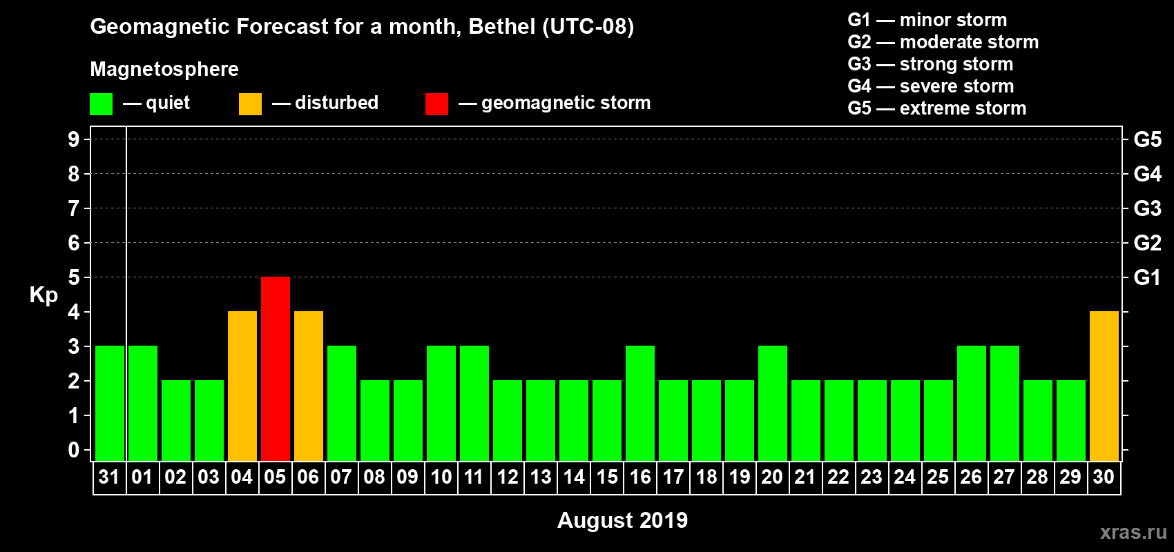 Forecast of the daily maximal value of geomagnetic index Kp for <b>1 month</b> (31 days) <b>from Jul 31, 2019 to Aug 30, 2019</b>