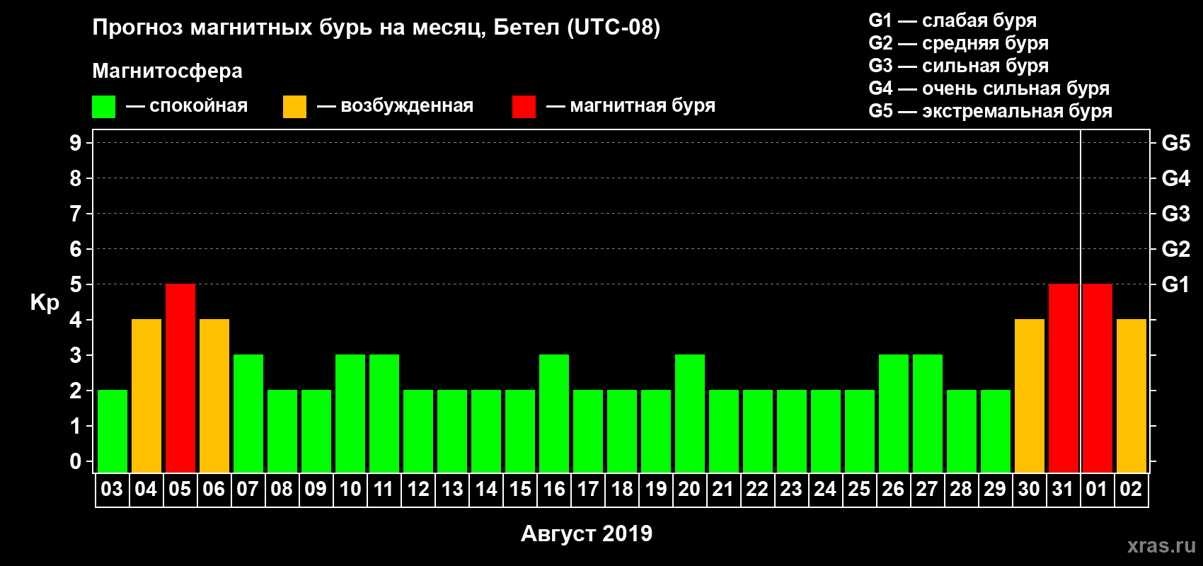 Прогноз максимального суточного геомагнитного индекса Kp на <b>1 месяц</b> (31 день) <b>с 03 августа по 02 сентября 2019 г</b>