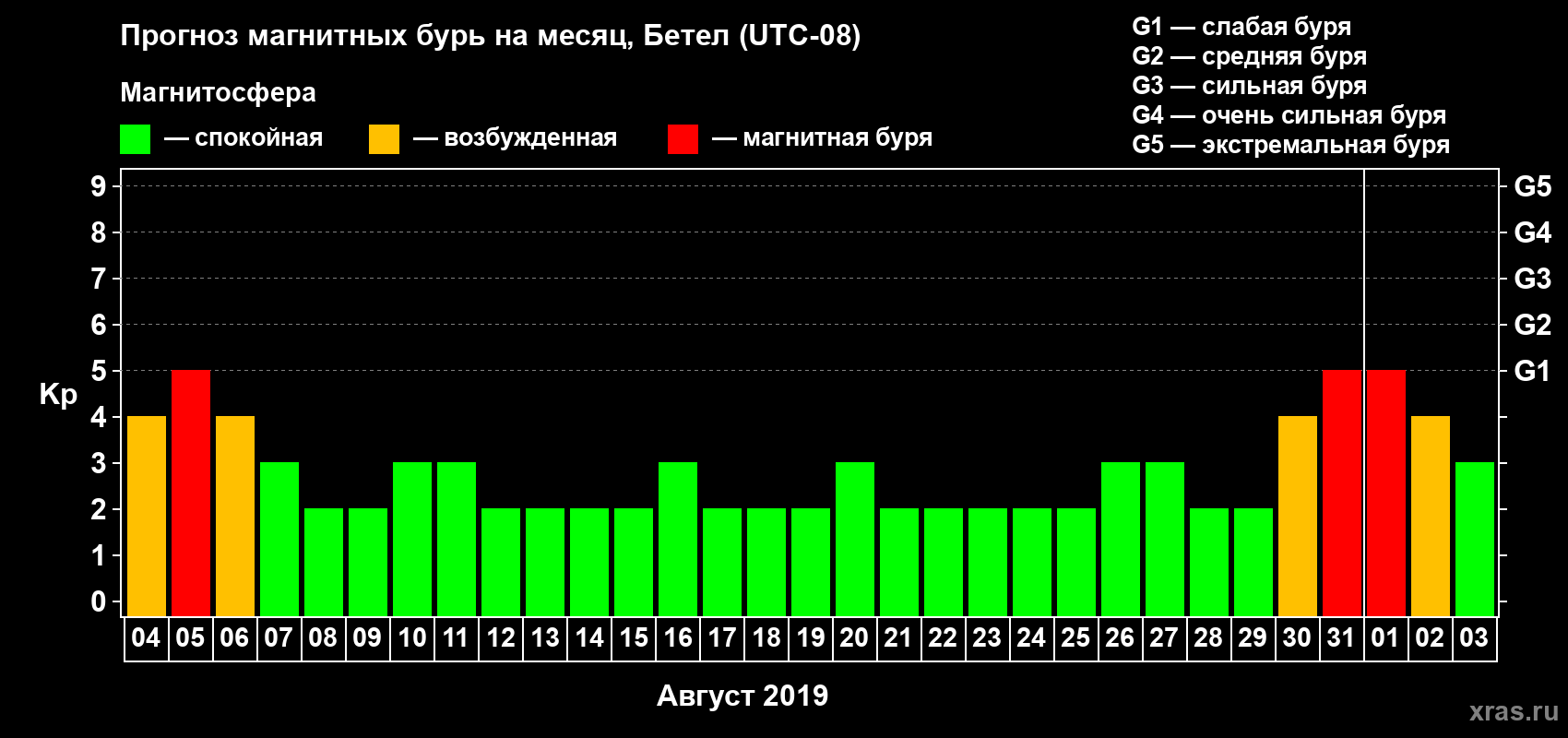 Прогноз максимального суточного геомагнитного индекса Kp на <b>1 месяц</b> (31 день) <b>с 04 августа по 03 сентября 2019 г</b>