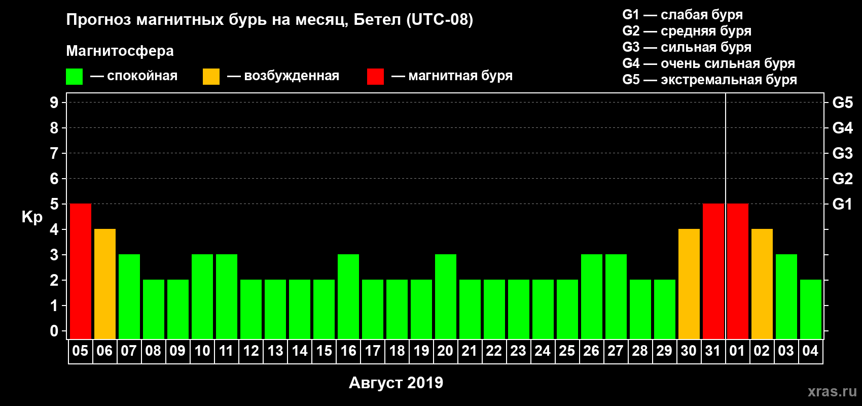 Прогноз максимального суточного геомагнитного индекса Kp на <b>1 месяц</b> (31 день) <b>с 05 августа по 04 сентября 2019 г</b>