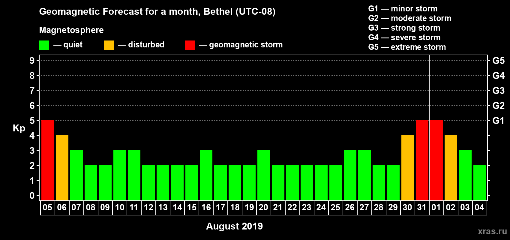 Forecast of the daily maximal value of geomagnetic index Kp for <b>1 month</b> (31 days) <b>from Aug 05, 2019 to Sep 04, 2019</b>