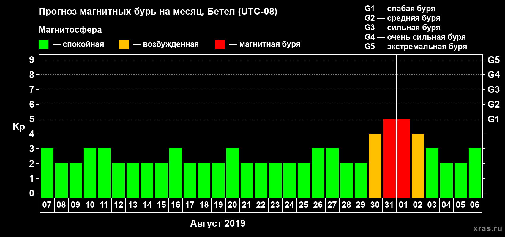 Прогноз максимального суточного геомагнитного индекса Kp на <b>1 месяц</b> (31 день) <b>с 07 августа по 06 сентября 2019 г</b>