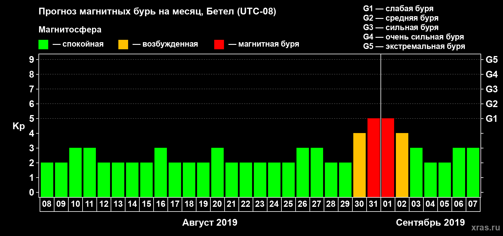Прогноз максимального суточного геомагнитного индекса Kp на <b>1 месяц</b> (31 день) <b>с 08 августа по 07 сентября 2019 г</b>