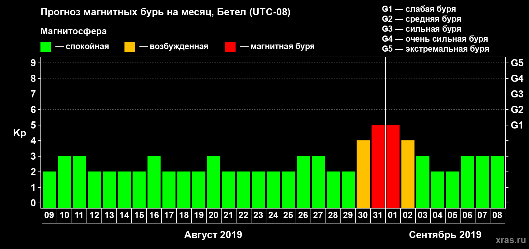 Прогноз максимального суточного геомагнитного индекса Kp на <b>1 месяц</b> (31 день) <b>с 09 августа по 08 сентября 2019 г</b>