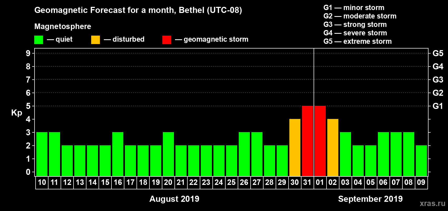 Forecast of the daily maximal value of geomagnetic index Kp for <b>1 month</b> (31 days) <b>from Aug 10, 2019 to Sep 09, 2019</b>