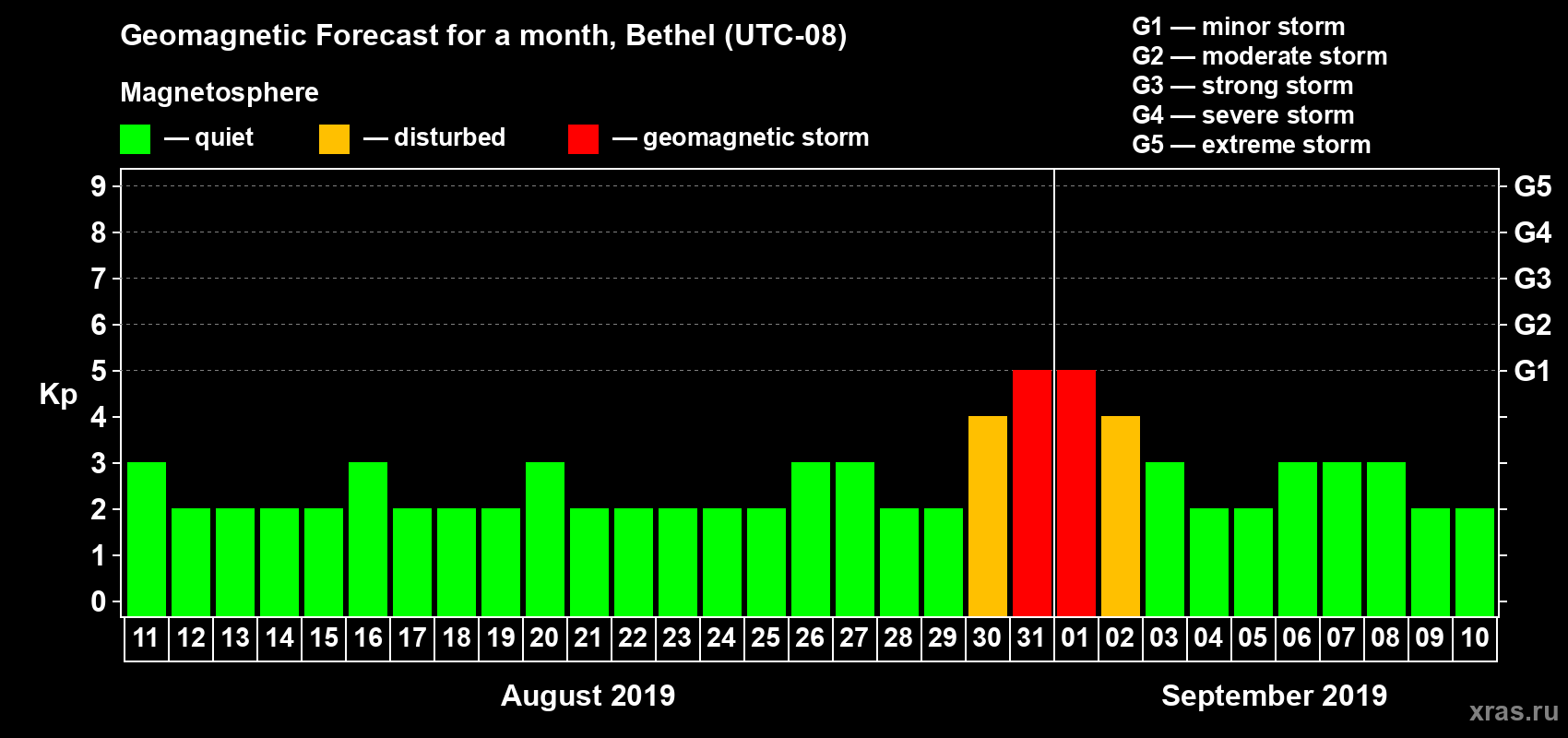 Forecast of the daily maximal value of geomagnetic index Kp for <b>1 month</b> (31 days) <b>from Aug 11, 2019 to Sep 10, 2019</b>