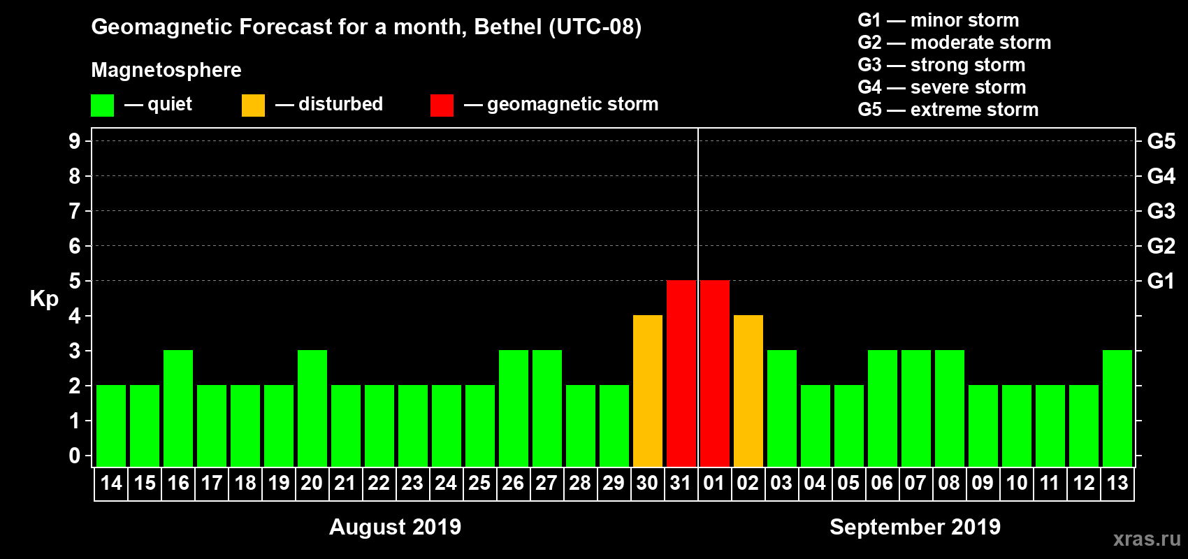 Forecast of the daily maximal value of geomagnetic index Kp for <b>1 month</b> (31 days) <b>from Aug 14, 2019 to Sep 13, 2019</b>
