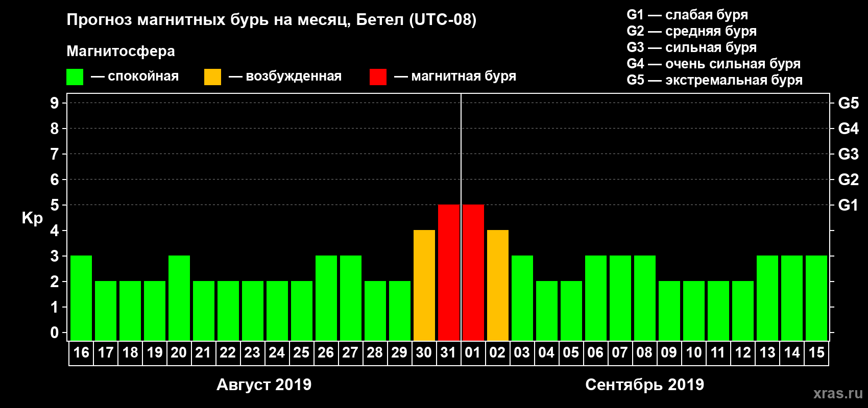 Прогноз максимального суточного геомагнитного индекса Kp на <b>1 месяц</b> (31 день) <b>с 16 августа по 15 сентября 2019 г</b>