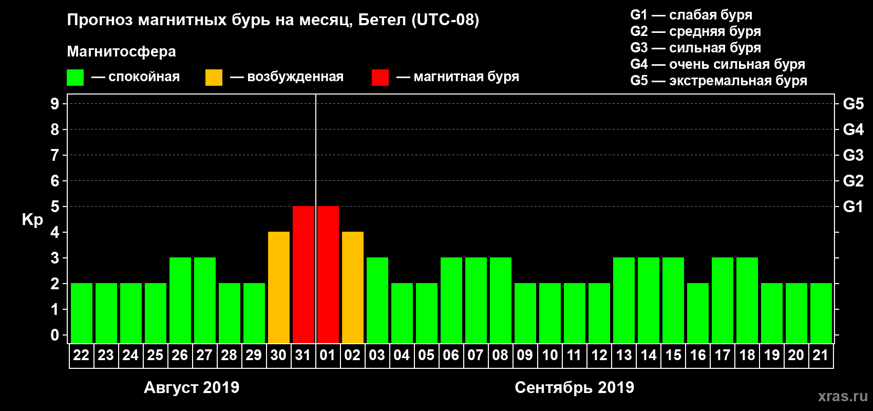 Прогноз максимального суточного геомагнитного индекса Kp на <b>1 месяц</b> (31 день) <b>с 22 августа по 21 сентября 2019 г</b>