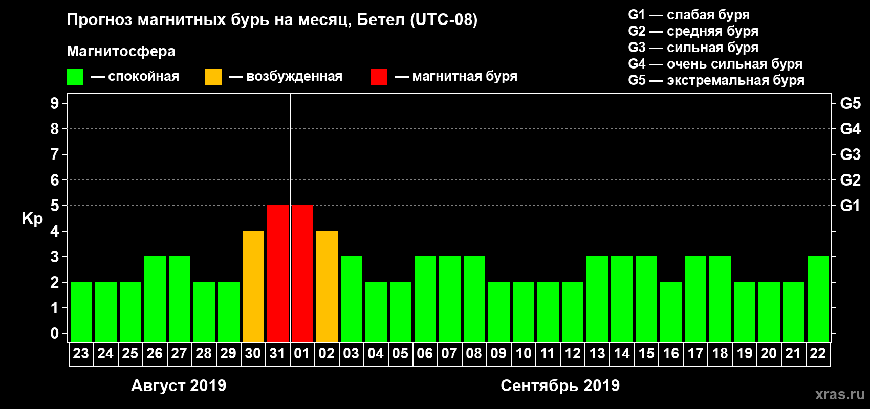 Прогноз максимального суточного геомагнитного индекса Kp на <b>1 месяц</b> (31 день) <b>с 23 августа по 22 сентября 2019 г</b>