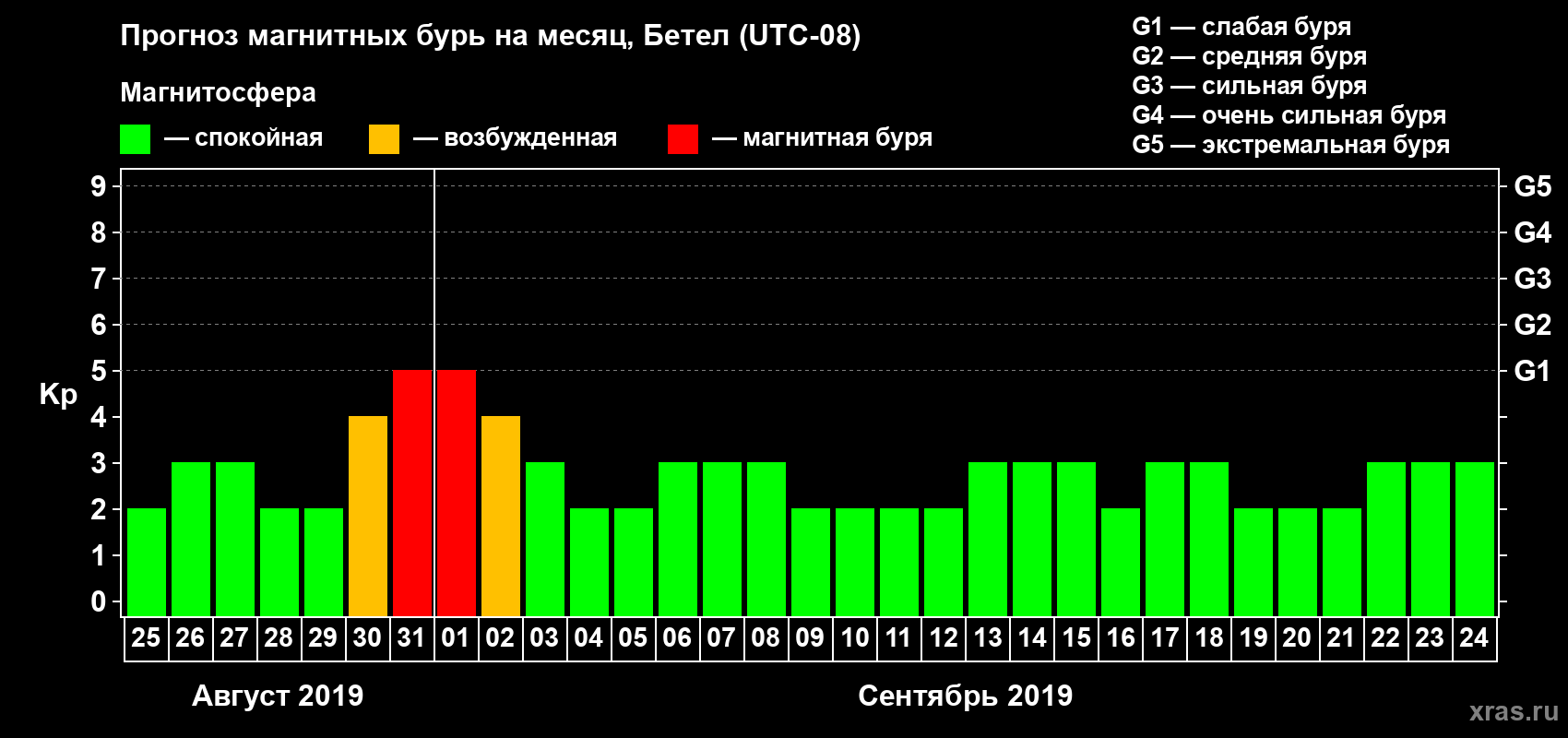 Прогноз максимального суточного геомагнитного индекса Kp на <b>1 месяц</b> (31 день) <b>с 25 августа по 24 сентября 2019 г</b>